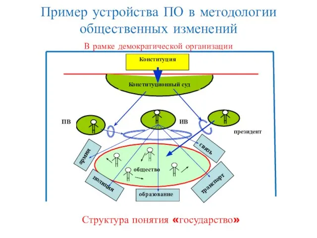 Пример устройства ПО в методологии общественных изменений Структура понятия «государство»