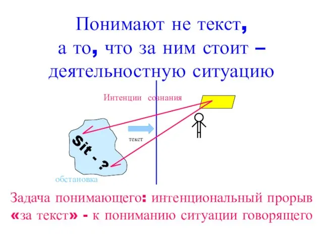 Понимают не текст, а то, что за ним стоит – деятельностную ситуацию