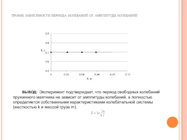 график зависимости периода колебаний от амплитуды колебаний ВЫВОД: Эксперимент подтверждает, что период