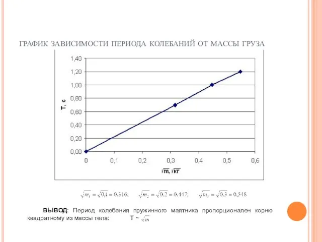 график зависимости периода колебаний от массы груза ВЫВОД: Период колебания пружинного маятника
