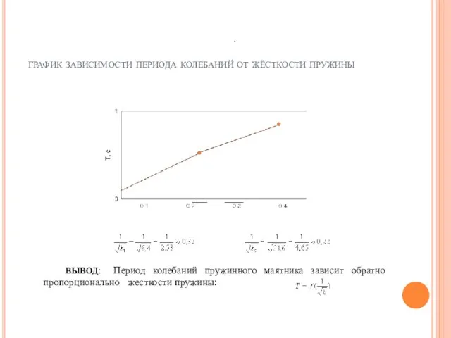 график зависимости периода колебаний от жёсткости пружины ВЫВОД: Период колебаний пружинного маятника