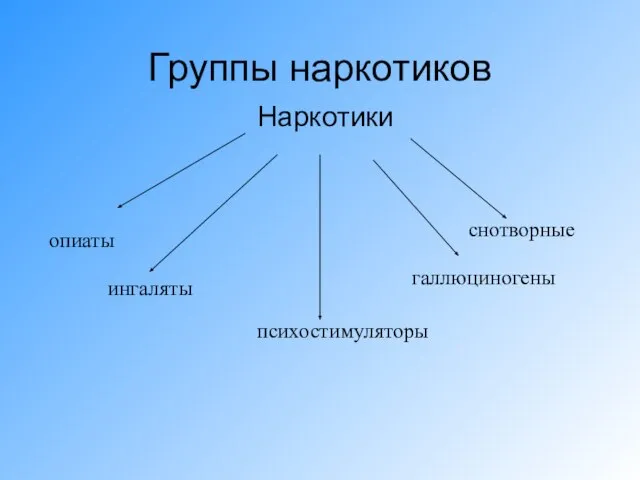 Группы наркотиков Наркотики опиаты ингаляты психостимуляторы галлюциногены снотворные