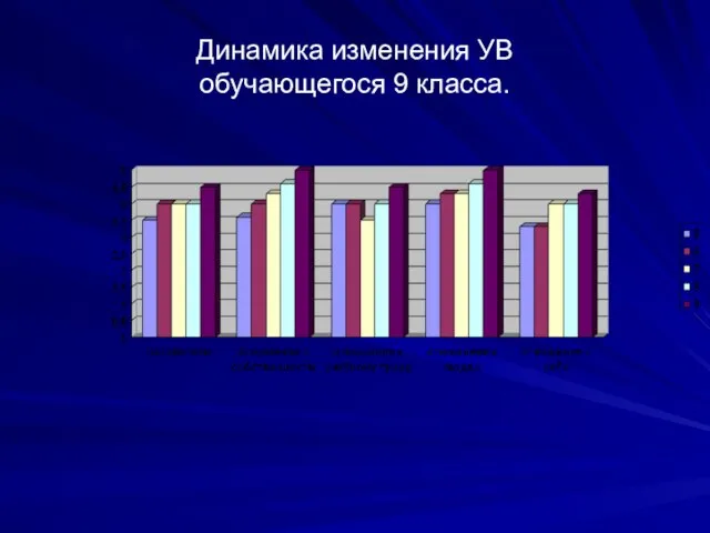 Динамика изменения УВ обучающегося 9 класса.