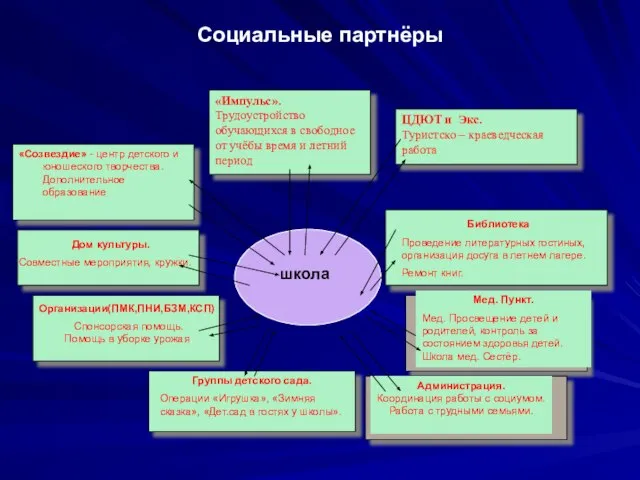 Социальные партнёры школа Библиотека Проведение литературных гостиных, организация досуга в летнем лагере.