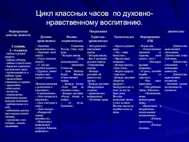 Цикл классных часов по духовно-нравственному воспитанию.