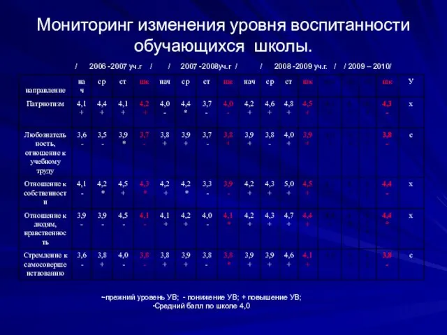 Мониторинг изменения уровня воспитанности обучающихся школы. / 2006 -2007 уч.г / /