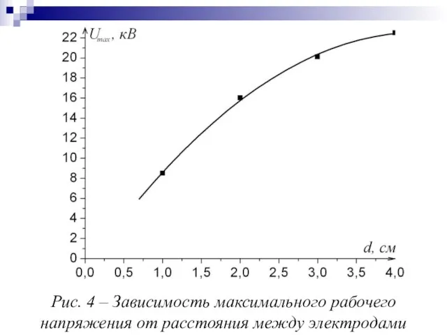 Рис. 4 – Зависимость максимального рабочего напряжения от расстояния между электродами