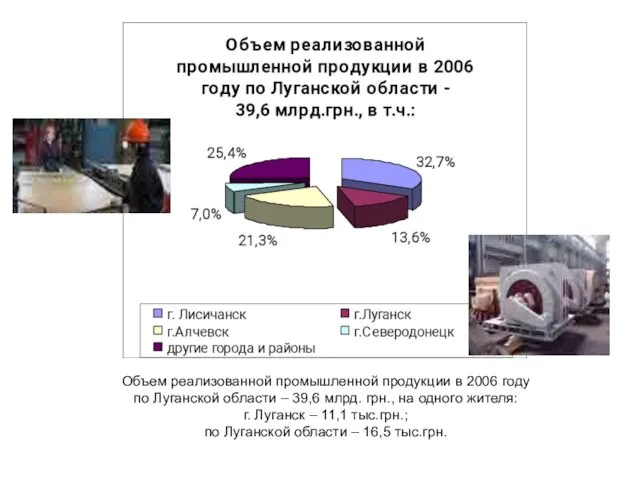 Объем реализованной промышленной продукции в 2006 году по Луганской области – 39,6