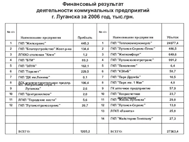 Финансовый результат деятельности коммунальных предприятий г. Луганска за 2006 год, тыс.грн.