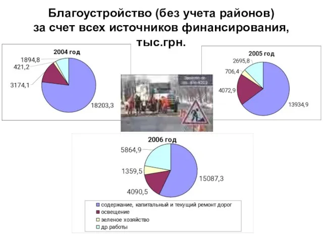 Благоустройство (без учета районов) за счет всех источников финансирования, тыс.грн.