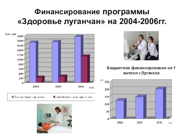 Финансирование программы «Здоровье луганчан» на 2004-2006гг. Бюджетное финансирование на 1 жителя г.Луганска