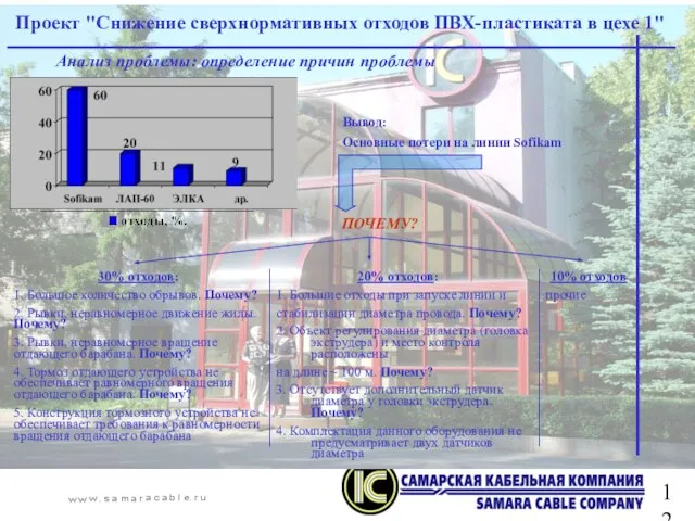 Проект "Снижение сверхнормативных отходов ПВХ-пластиката в цехе 1" Анализ проблемы: определение причин