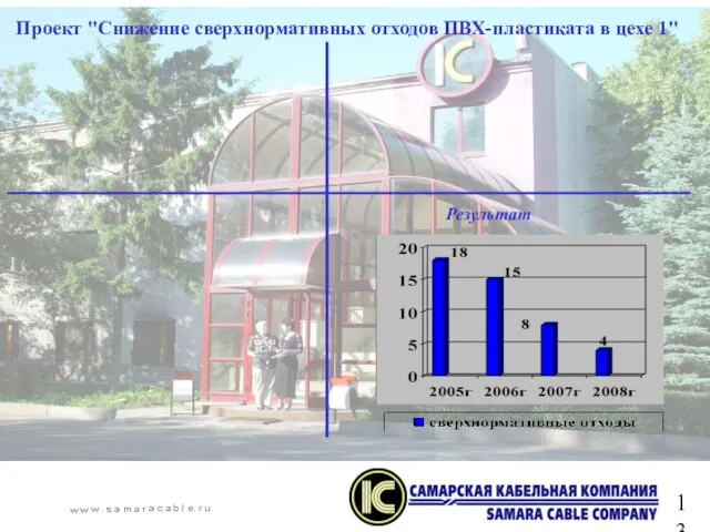 Проект "Снижение сверхнормативных отходов ПВХ-пластиката в цехе 1" Результат