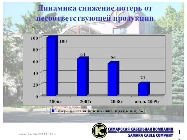 Динамика снижение потерь от несоответствующей продукции %