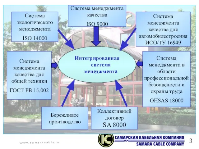 Интегрированная система менеджмента Система менеджмента в области профессиональной безопасности и охраны труда