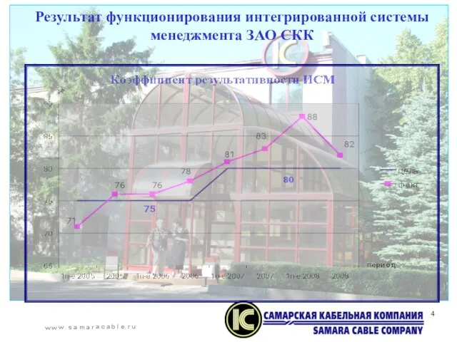 4 Результат функционирования интегрированной системы менеджмента ЗАО СКК