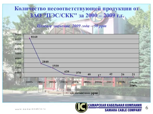 Количество несоответствующей продукции от ЗАО "ПЭС/СКК" за 2000 – 2009 г.г. Целевое