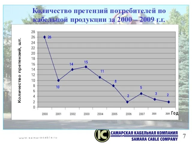 Количество претензий потребителей по кабельной продукции за 2000 – 2009 г.г.