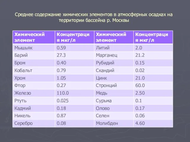 Среднее содержание химических элементов в атмосферных осадках на территории бассейна р. Москвы