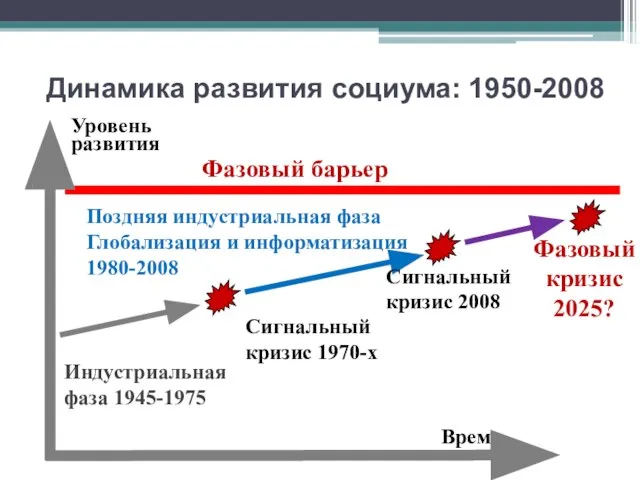 Динамика развития социума: 1950-2008 Время Уровень развития Фазовый кризис 2025? Индустриальная фаза