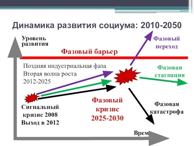 Динамика развития социума: 2010-2050 Время Уровень развития Фазовый кризис 2025-2030 Поздняя индустриальная