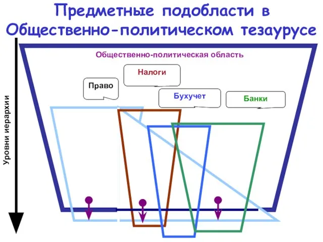 Общественно-политическая область Уровни иерархии Право Бухучет Налоги Банки Предметные подобласти в Общественно-политическом тезаурусе