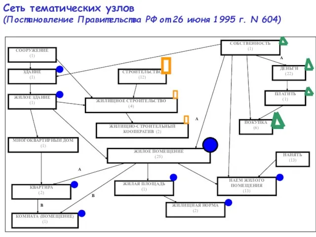 Сеть тематических узлов (Постановление Правительства РФ от 26 июня 1995 г. N 604)