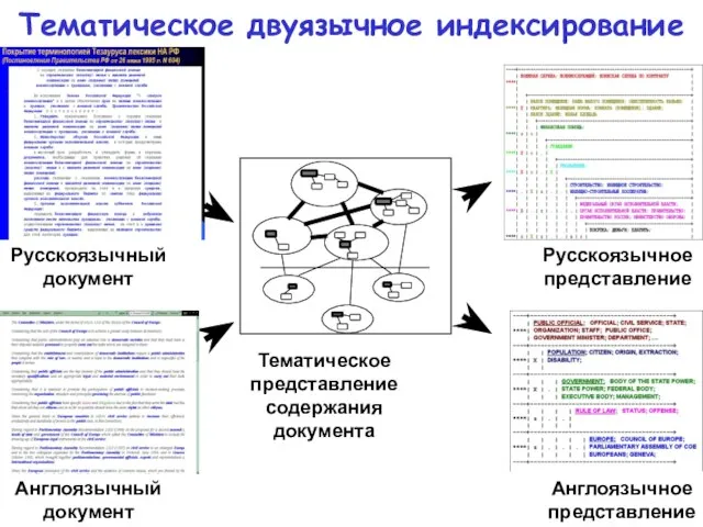 Тематическое двуязычное индексирование Русскоязычный документ Англоязычный документ Англоязычное представление Русскоязычное представление Тематическое представление содержания документа