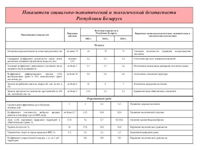 Показатели социально-экономической и экологической безопасности Республики Беларусь