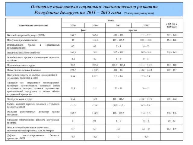 Основные показатели социально-экономического развития Республики Беларусь на 2011 – 2015 годы (% к предыдущему году)