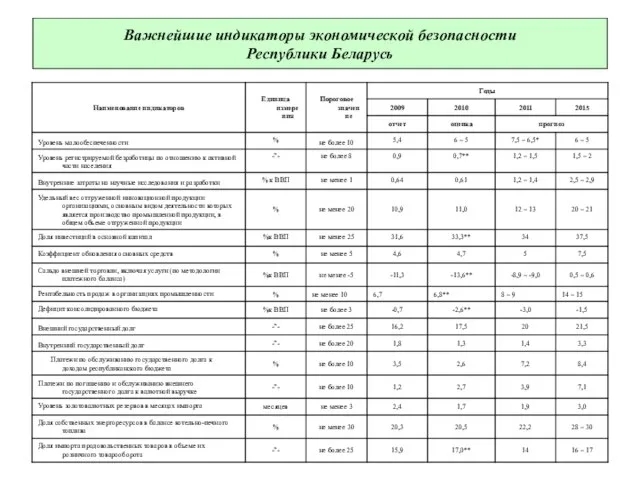 Важнейшие индикаторы экономической безопасности Республики Беларусь