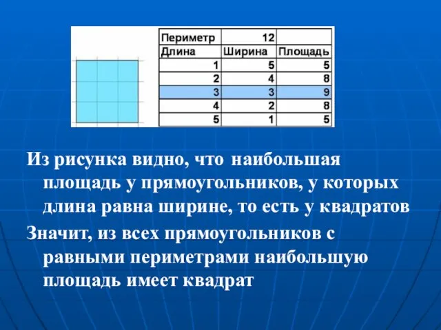 Из рисунка видно, что наибольшая площадь у прямоугольников, у которых длина равна