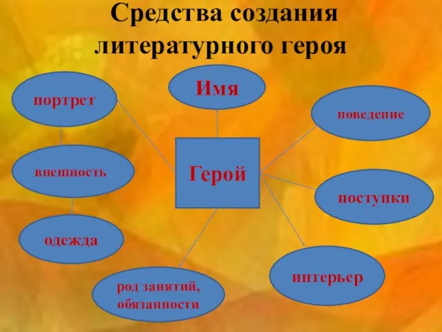 Средства создания литературного героя Герой Имя поведение поступки интерьер род занятий, обязанности портрет внешность одежда