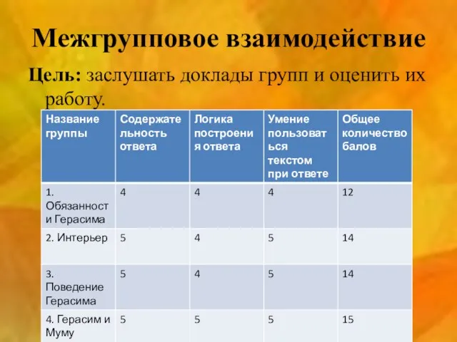 Межгрупповое взаимодействие Цель: заслушать доклады групп и оценить их работу.