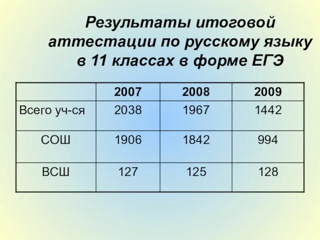 Результаты итоговой аттестации по русскому языку в 11 классах в форме ЕГЭ