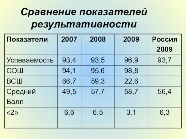 Сравнение показателей результативности