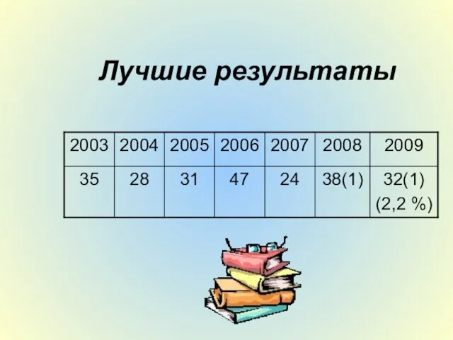 Лучшие результаты