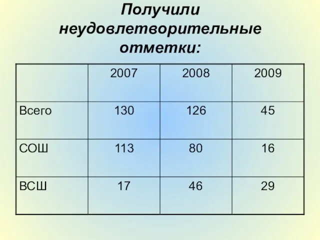 Получили неудовлетворительные отметки: