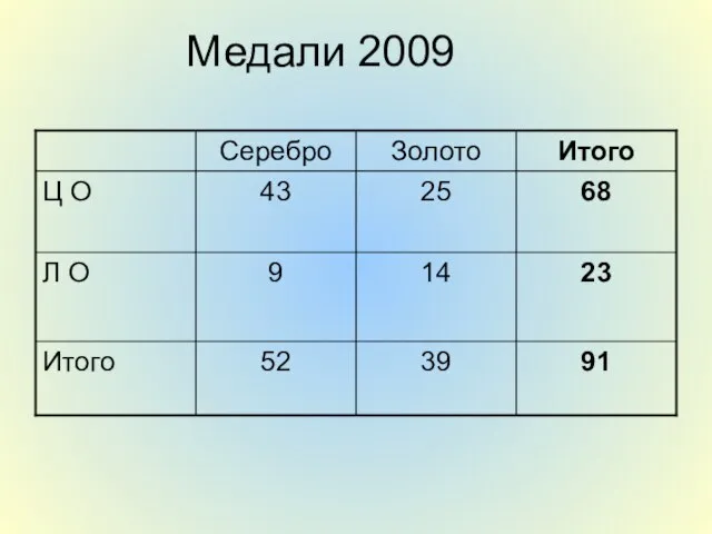 Медали 2009