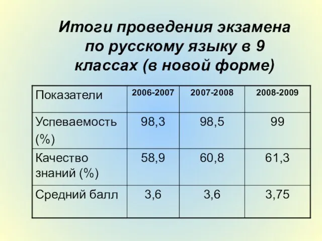 Итоги проведения экзамена по русскому языку в 9 классах (в новой форме)