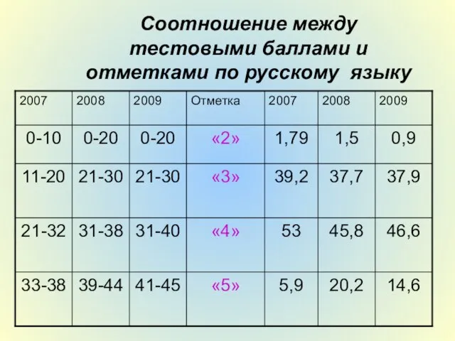 Соотношение между тестовыми баллами и отметками по русскому языку