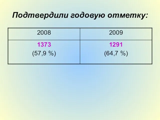 Подтвердили годовую отметку: