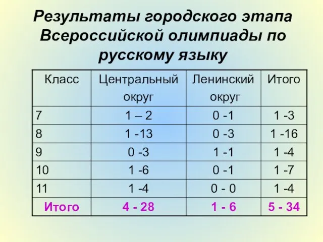 Результаты городского этапа Всероссийской олимпиады по русскому языку