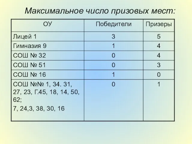 Максимальное число призовых мест: