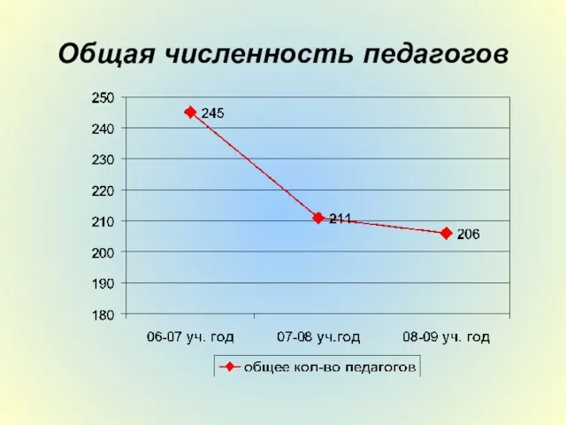 Общая численность педагогов