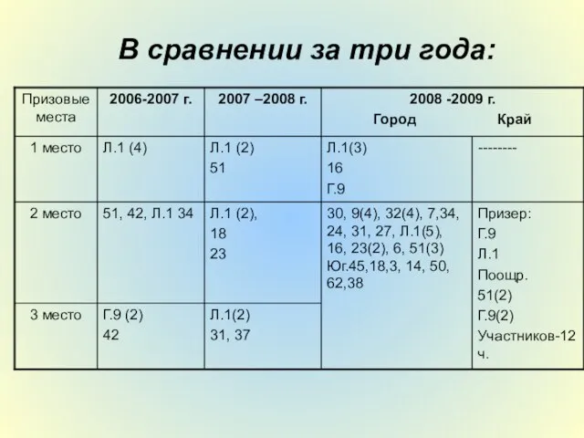 В сравнении за три года: