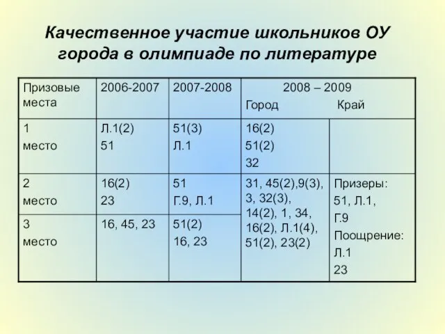 Качественное участие школьников ОУ города в олимпиаде по литературе