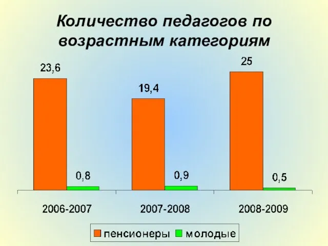 Количество педагогов по возрастным категориям