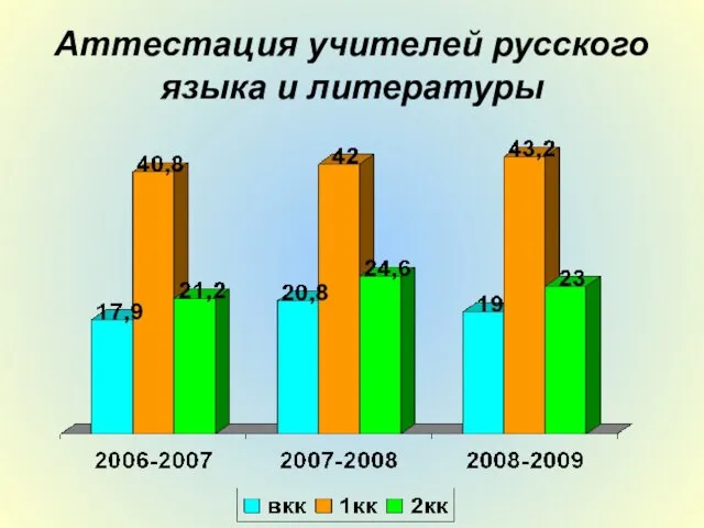 Аттестация учителей русского языка и литературы