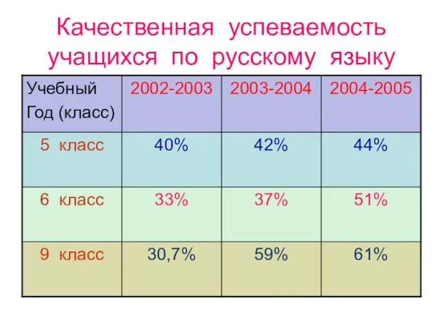 Качественная успеваемость учащихся по русскому языку